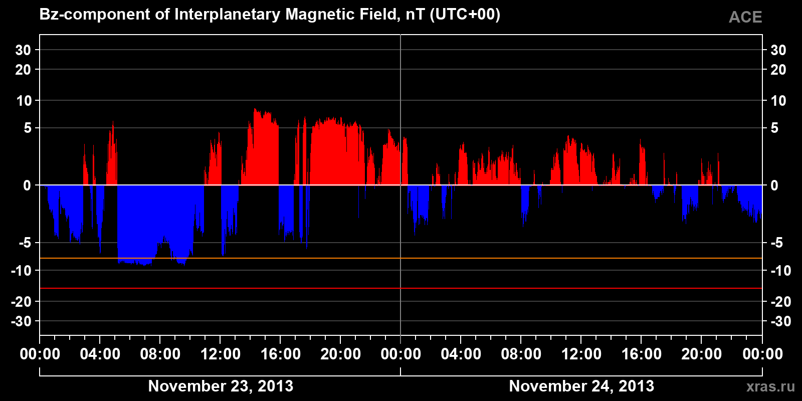 Component Bz of the interplanetary magnetic field