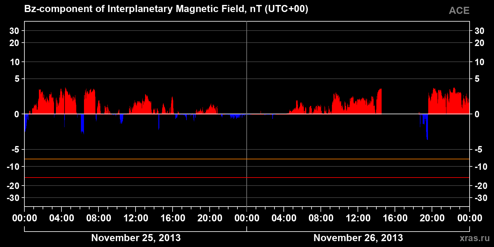 Component Bz of the interplanetary magnetic field