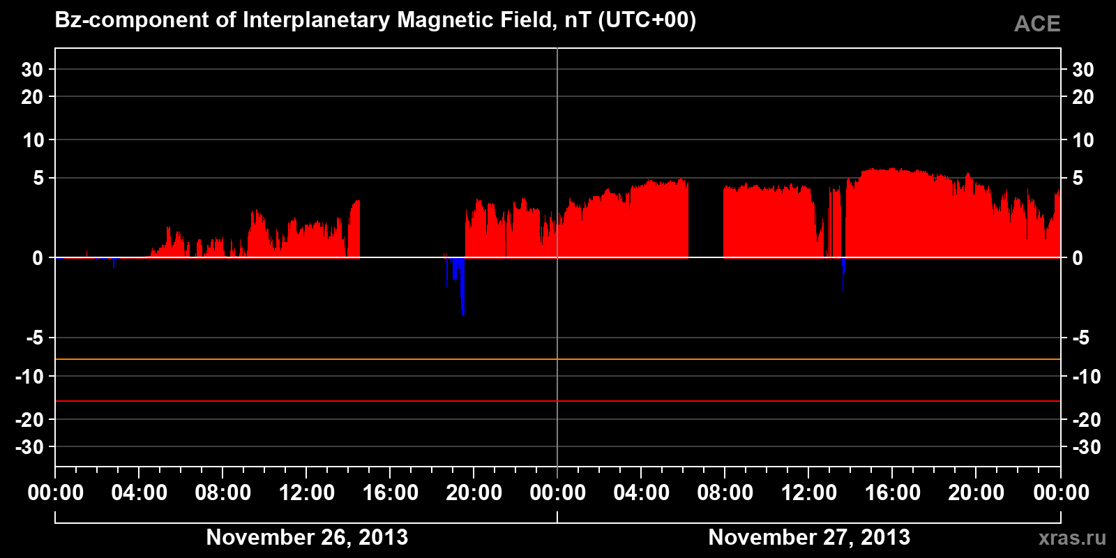Component Bz of the interplanetary magnetic field