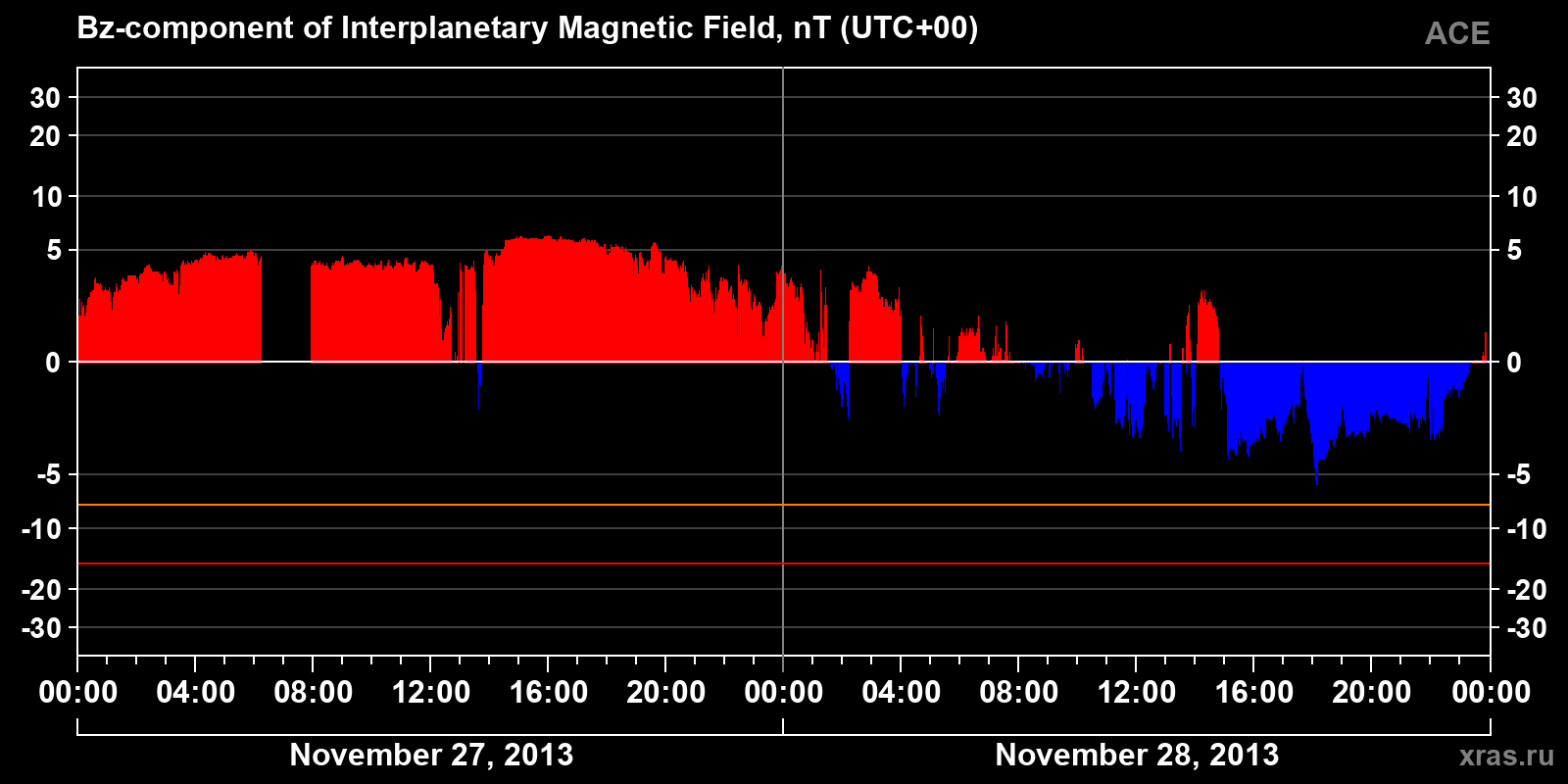 Component Bz of the interplanetary magnetic field
