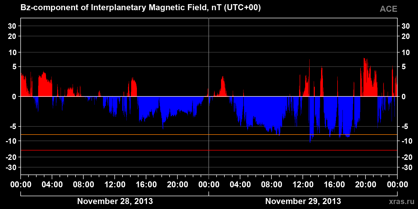 Component Bz of the interplanetary magnetic field