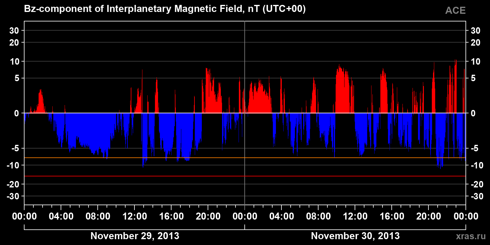 Component Bz of the interplanetary magnetic field