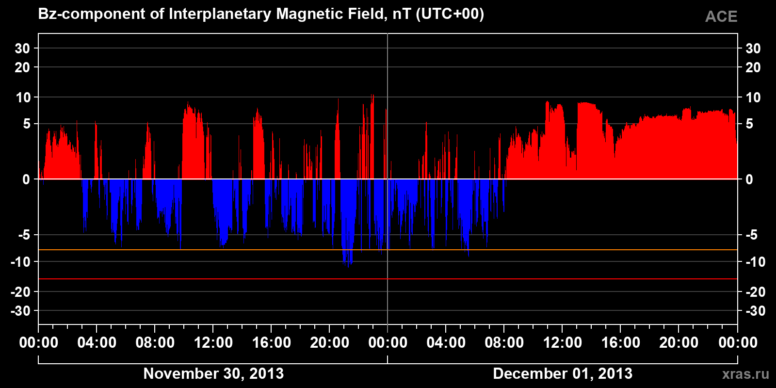Component Bz of the interplanetary magnetic field