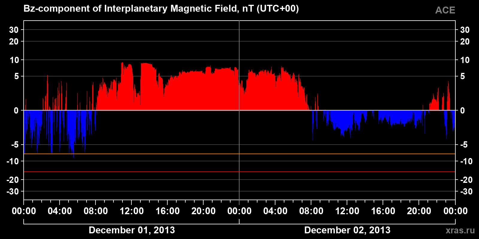 Component Bz of the interplanetary magnetic field