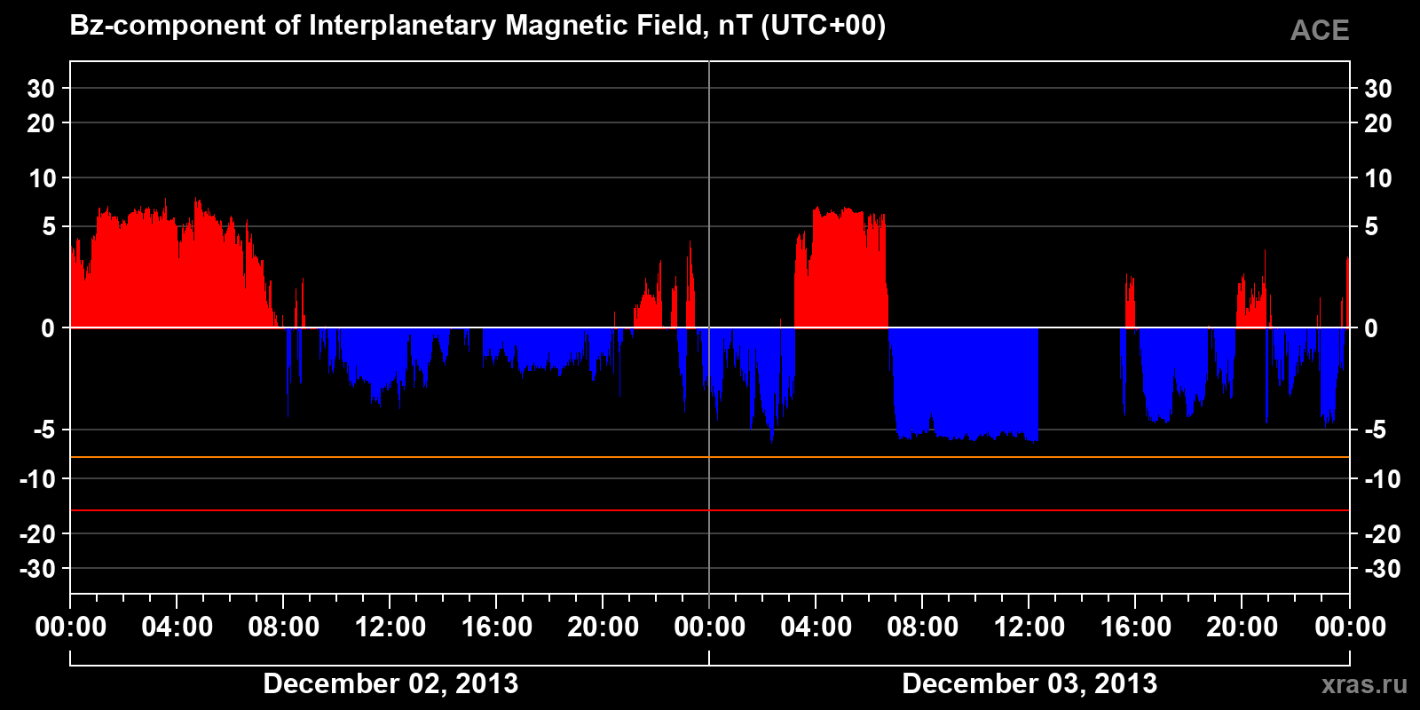 Component Bz of the interplanetary magnetic field