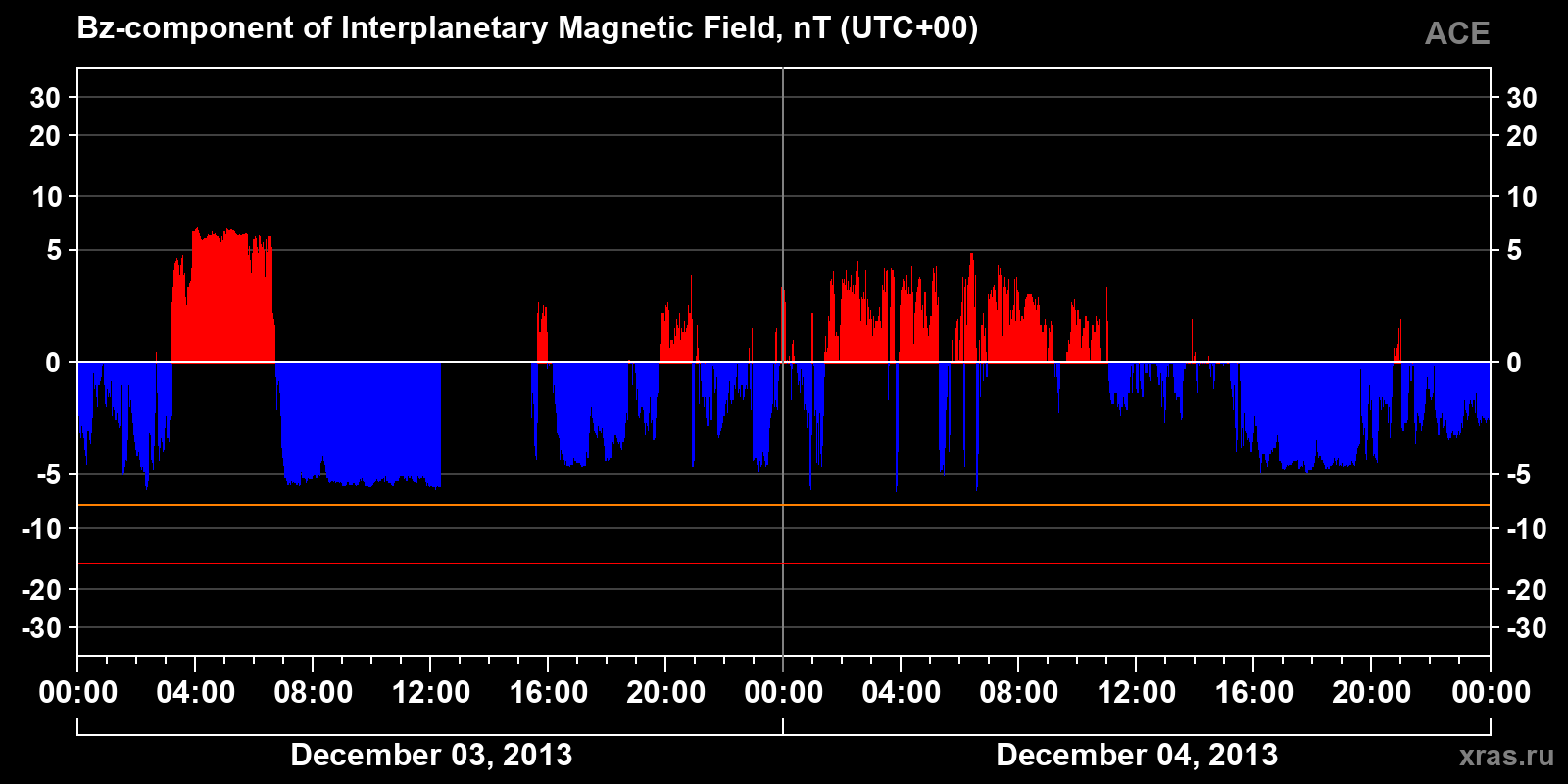 Component Bz of the interplanetary magnetic field