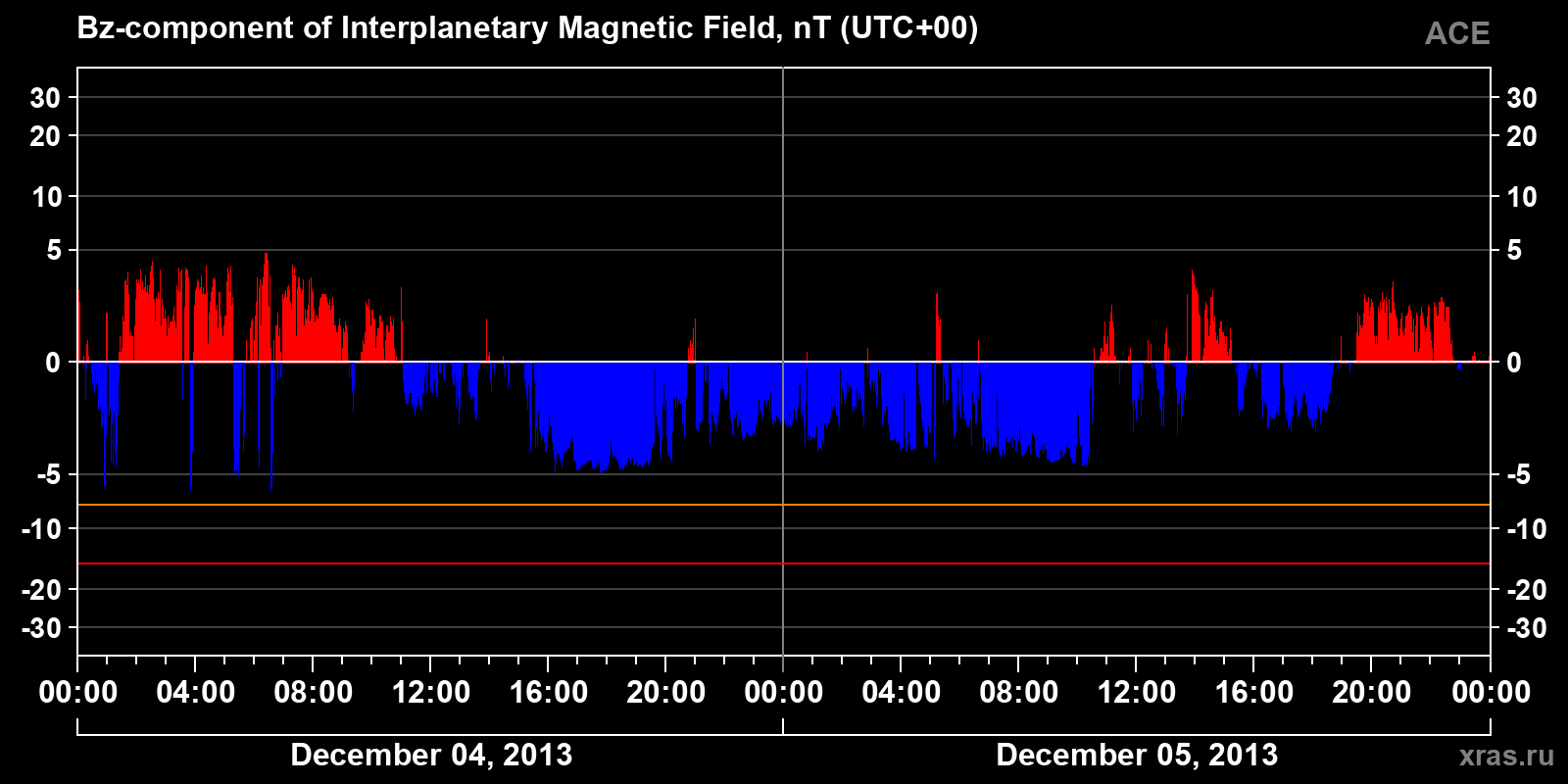 Component Bz of the interplanetary magnetic field