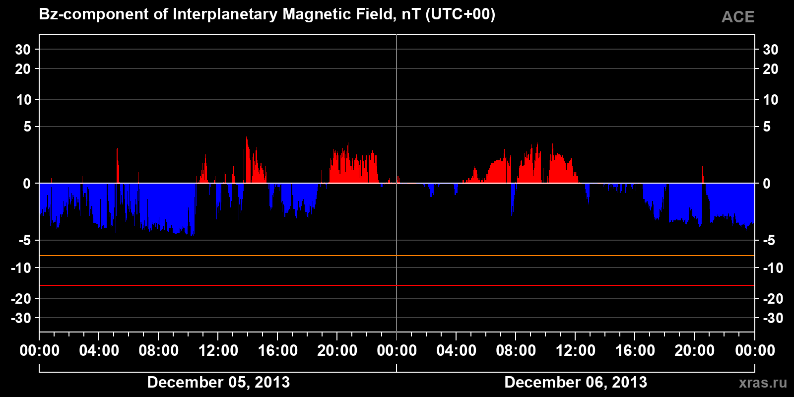 Component Bz of the interplanetary magnetic field