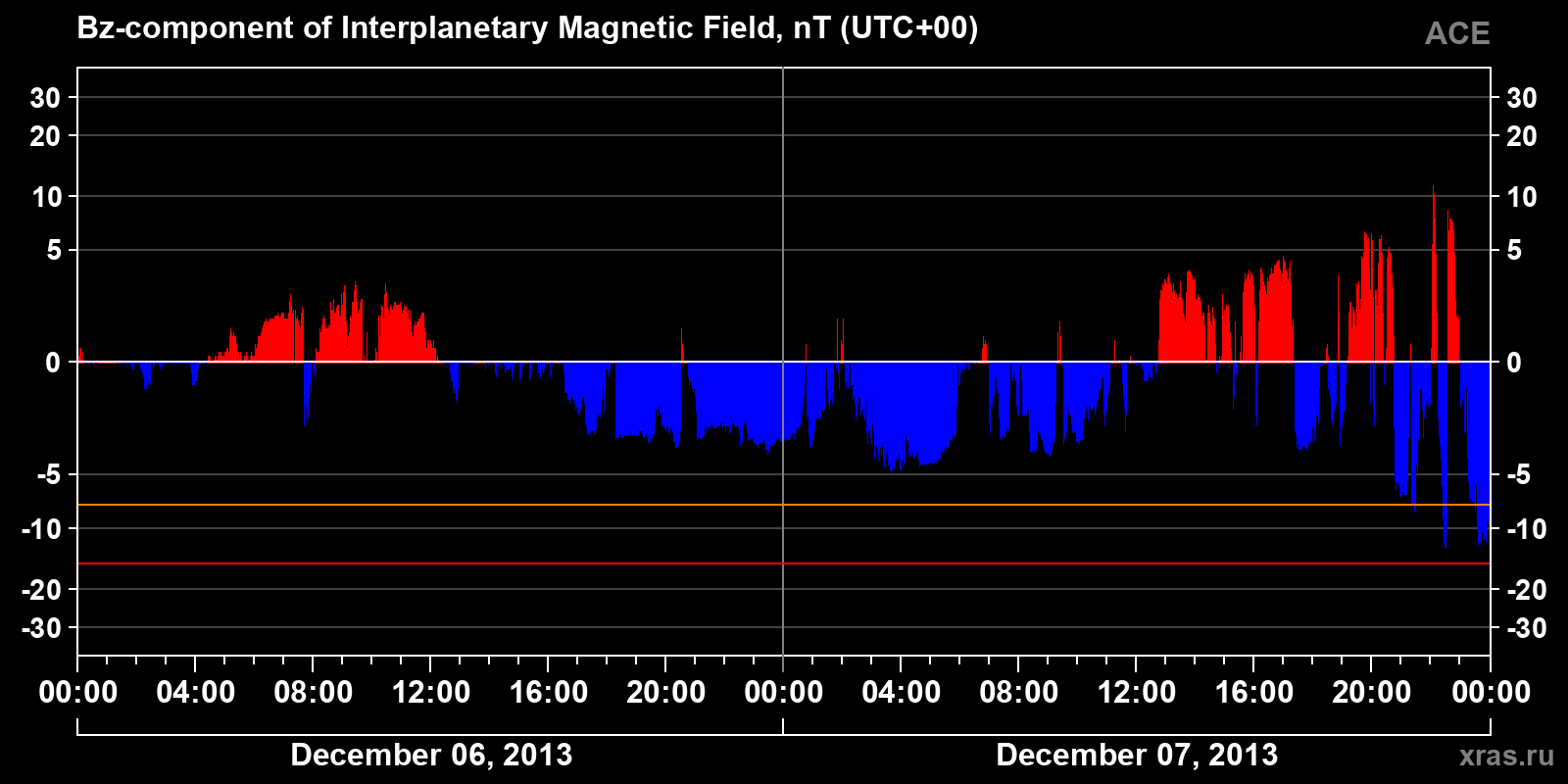 Component Bz of the interplanetary magnetic field