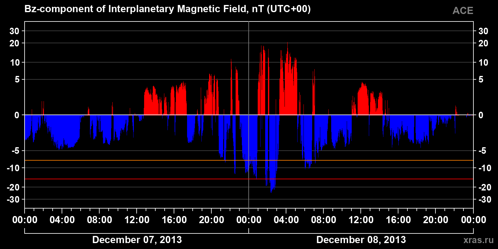 Component Bz of the interplanetary magnetic field
