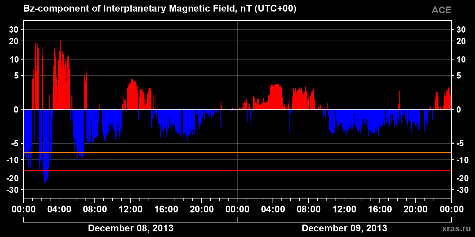 Component Bz of the interplanetary magnetic field