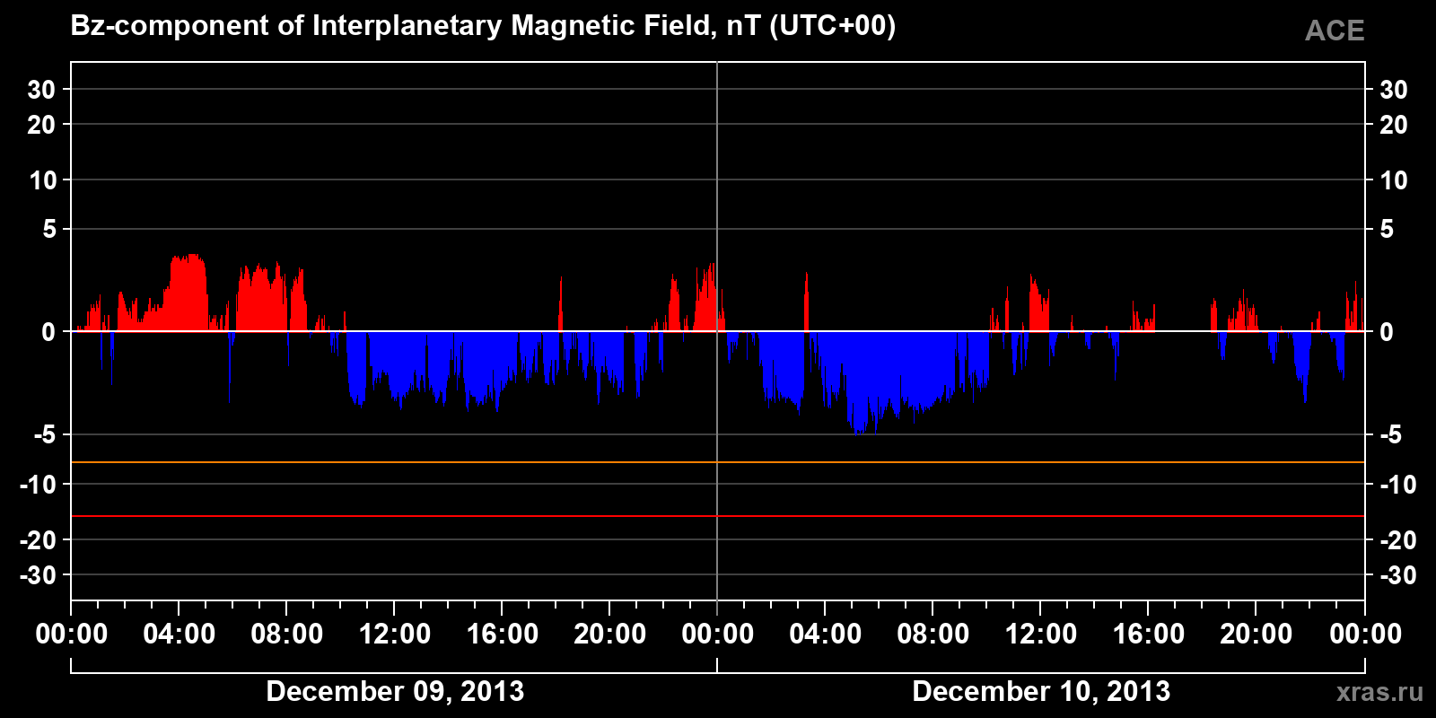 Component Bz of the interplanetary magnetic field