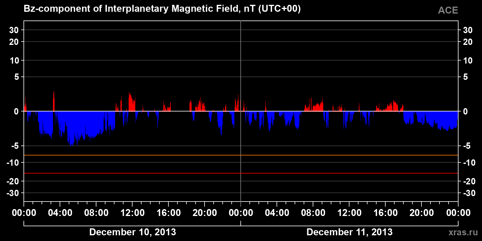 Component Bz of the interplanetary magnetic field