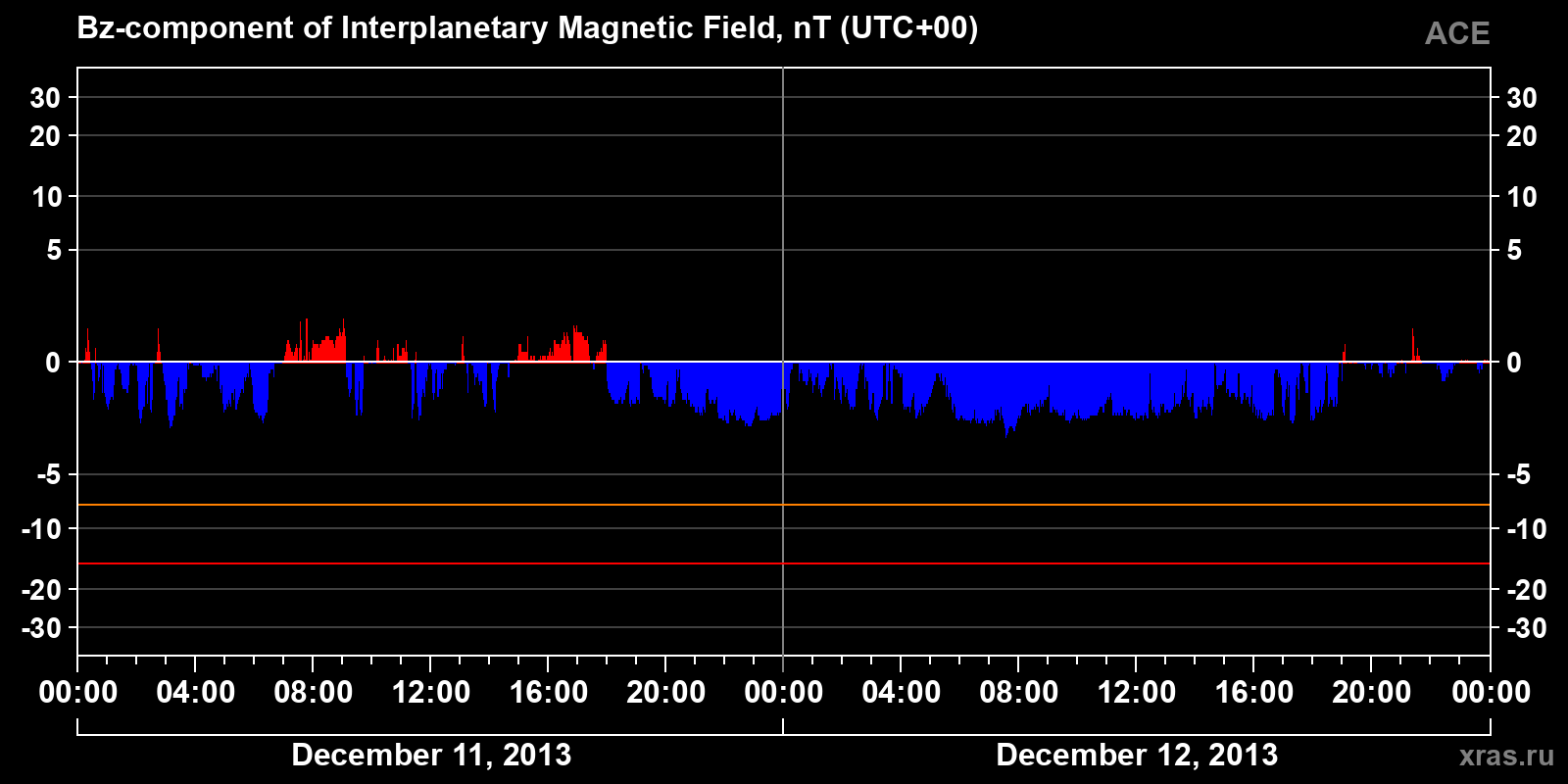 Component Bz of the interplanetary magnetic field