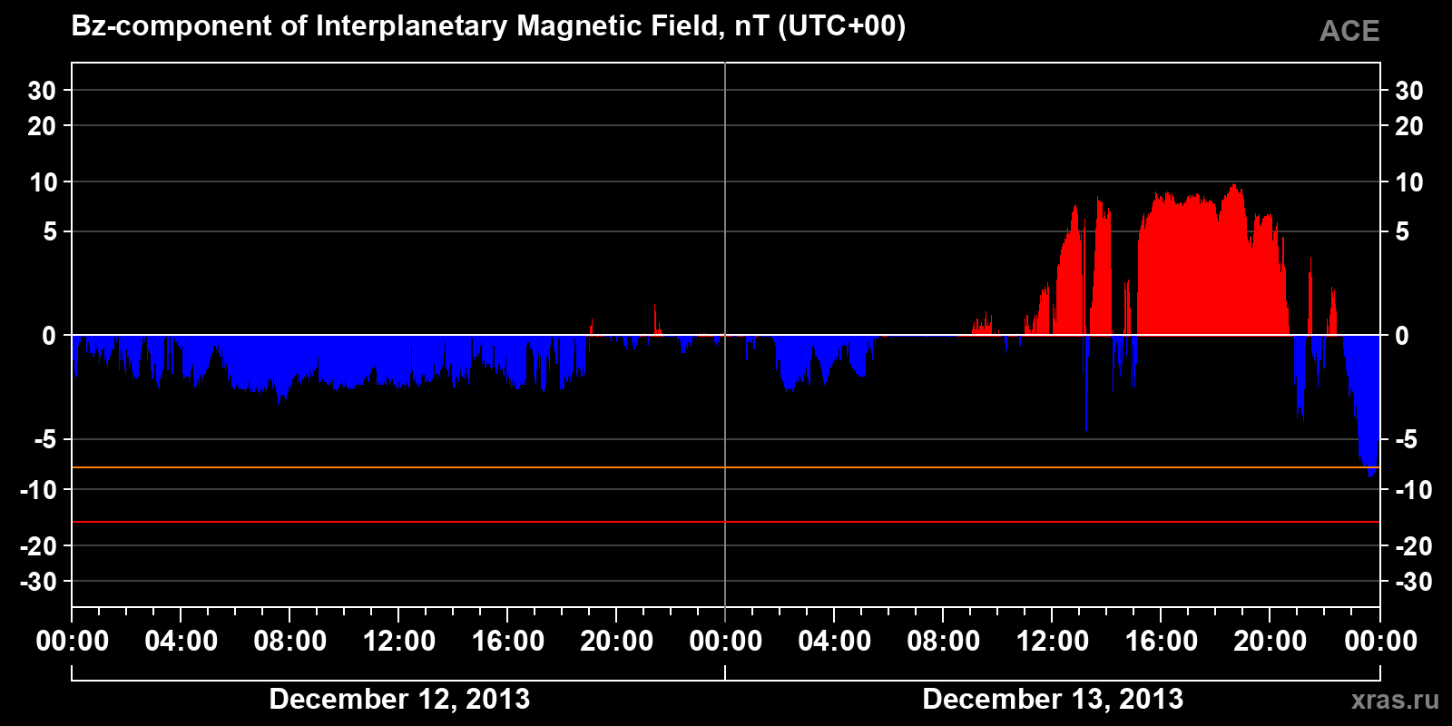 Component Bz of the interplanetary magnetic field