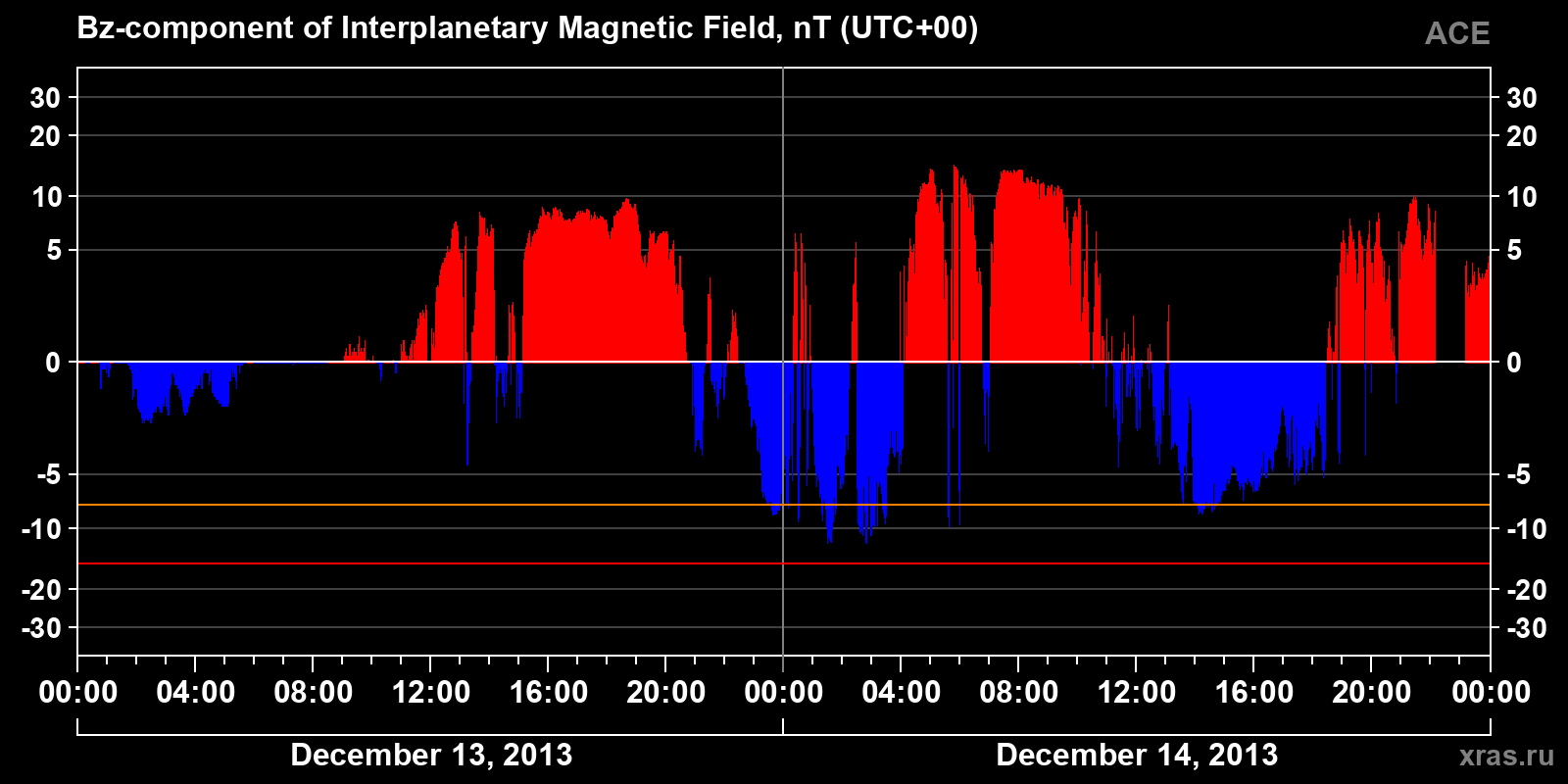 Component Bz of the interplanetary magnetic field