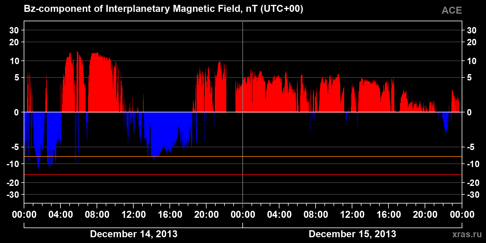 Component Bz of the interplanetary magnetic field