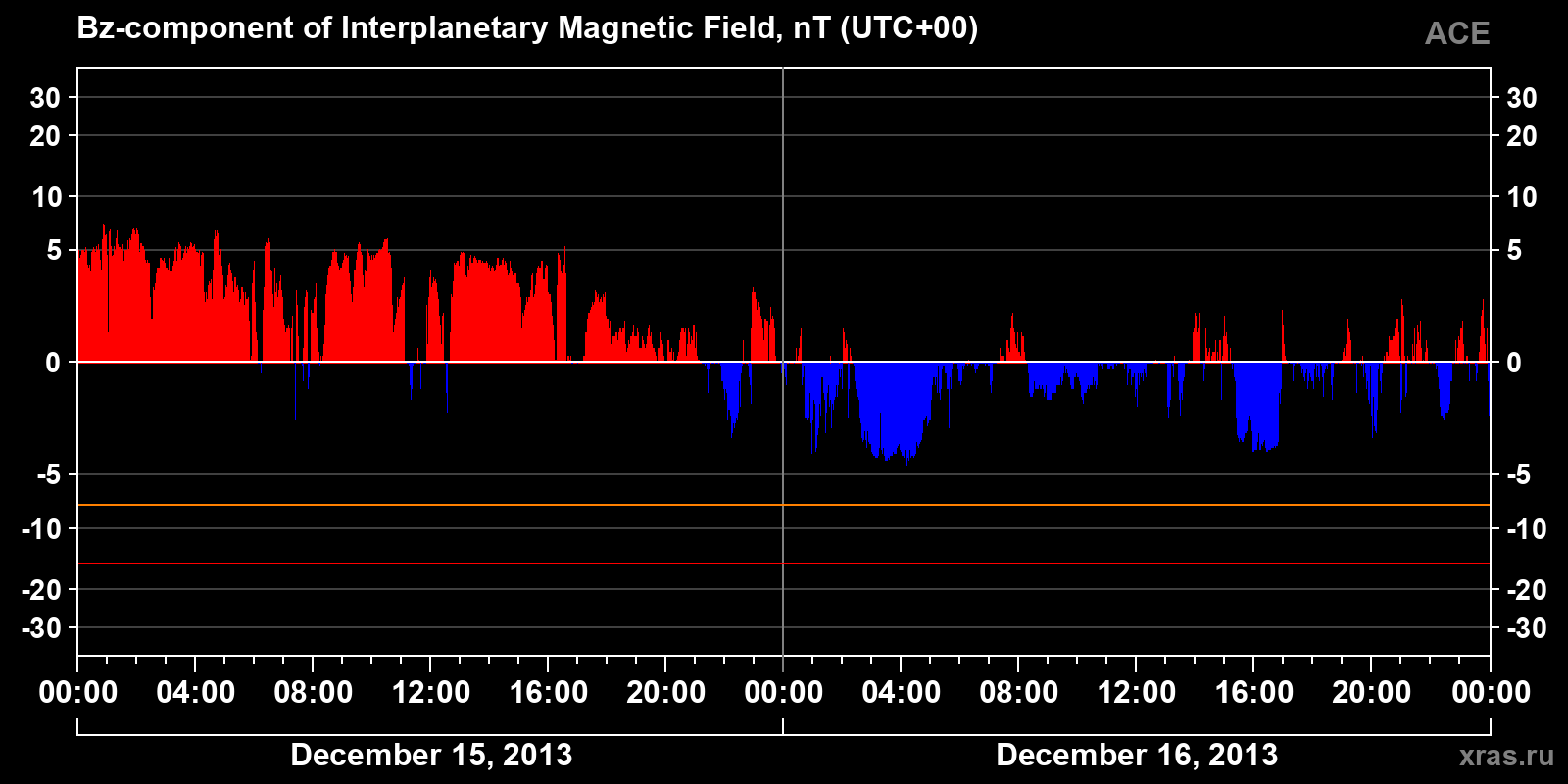 Component Bz of the interplanetary magnetic field