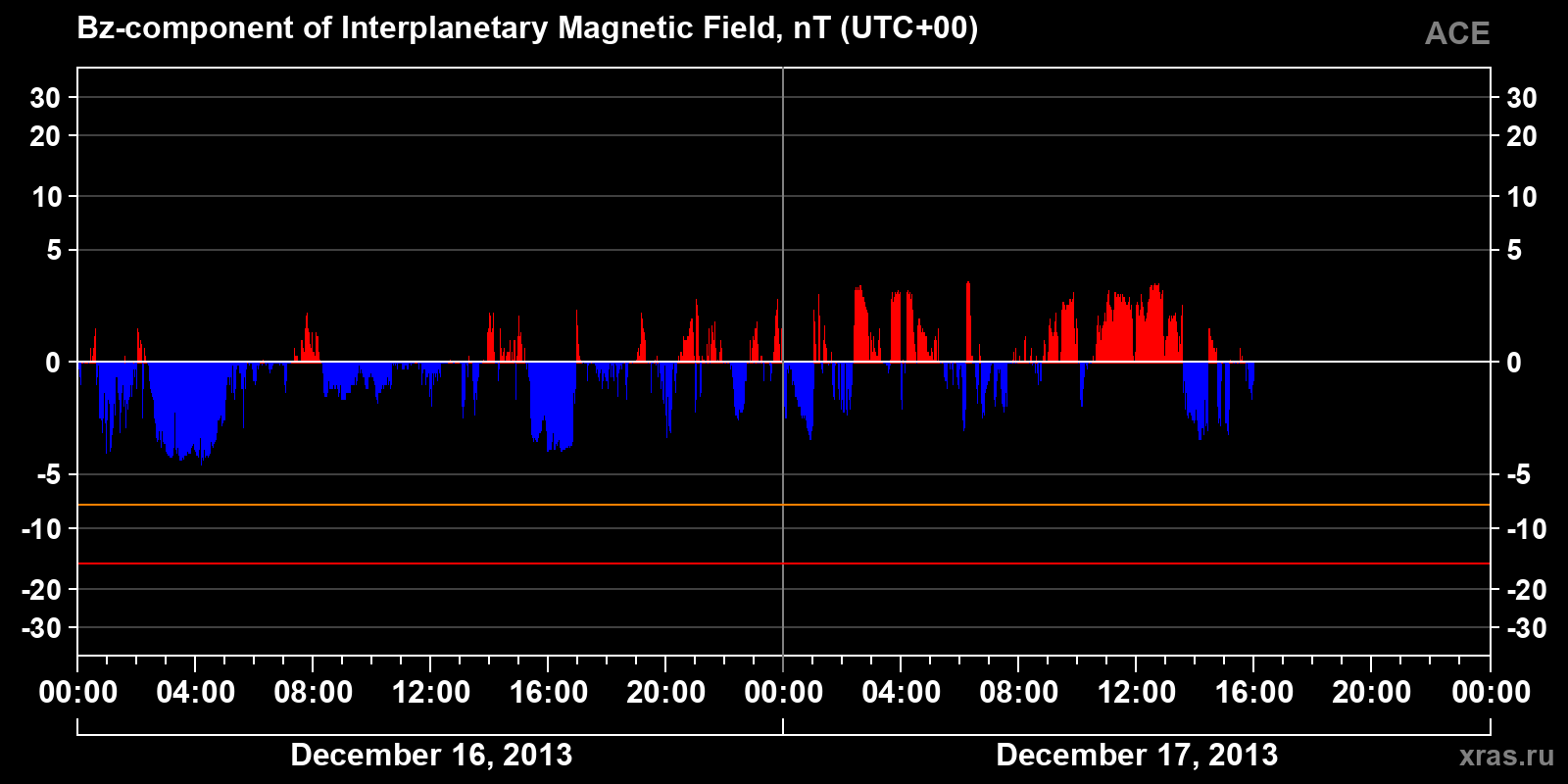 Component Bz of the interplanetary magnetic field