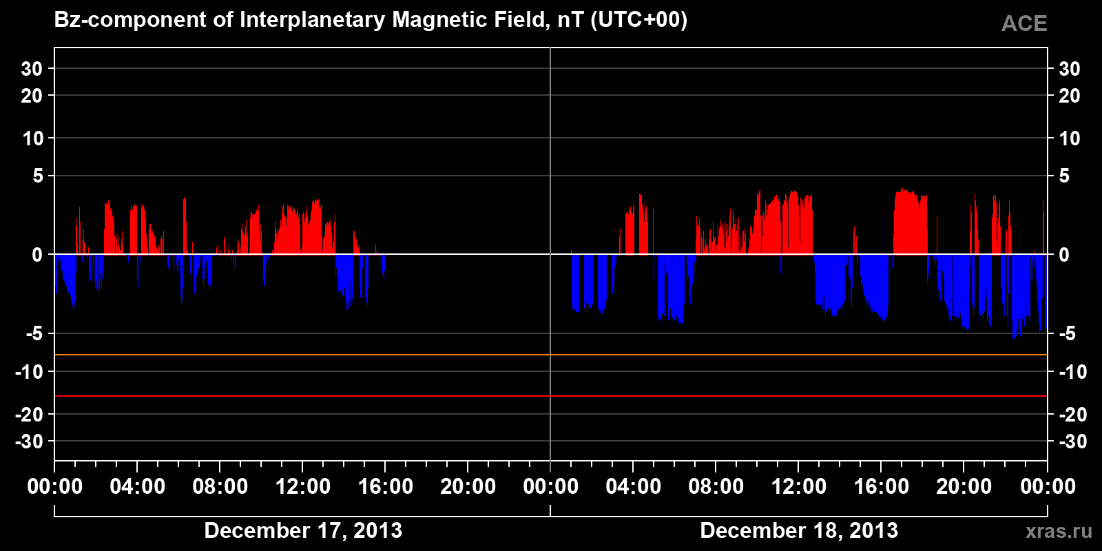 Component Bz of the interplanetary magnetic field