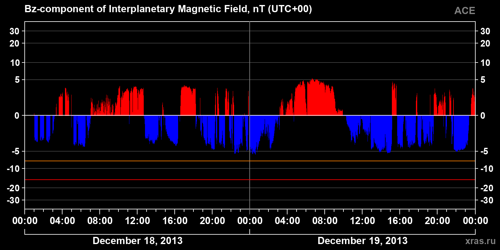 Component Bz of the interplanetary magnetic field