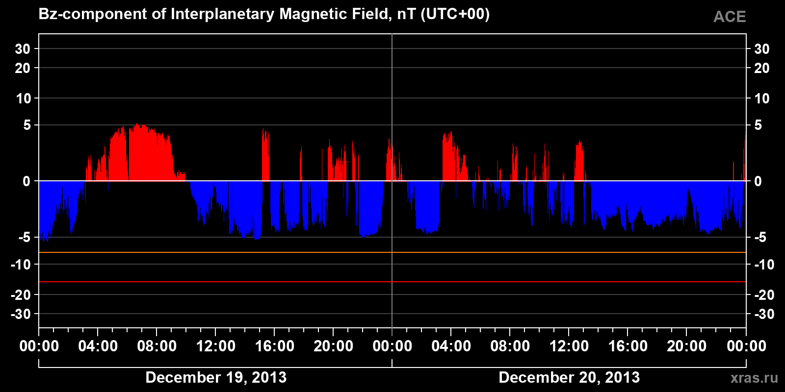Component Bz of the interplanetary magnetic field