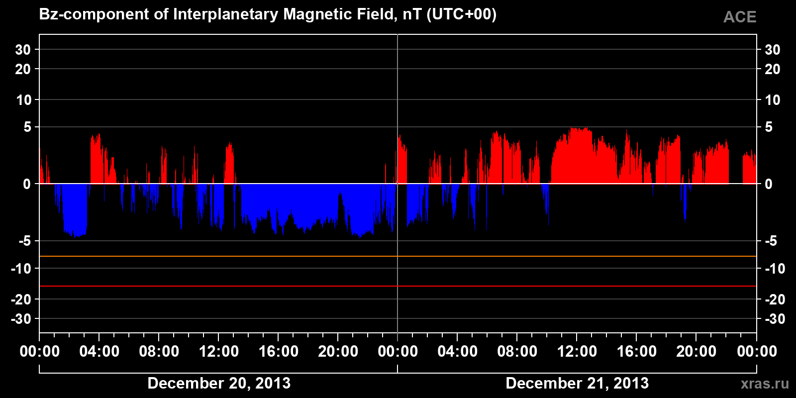 Component Bz of the interplanetary magnetic field