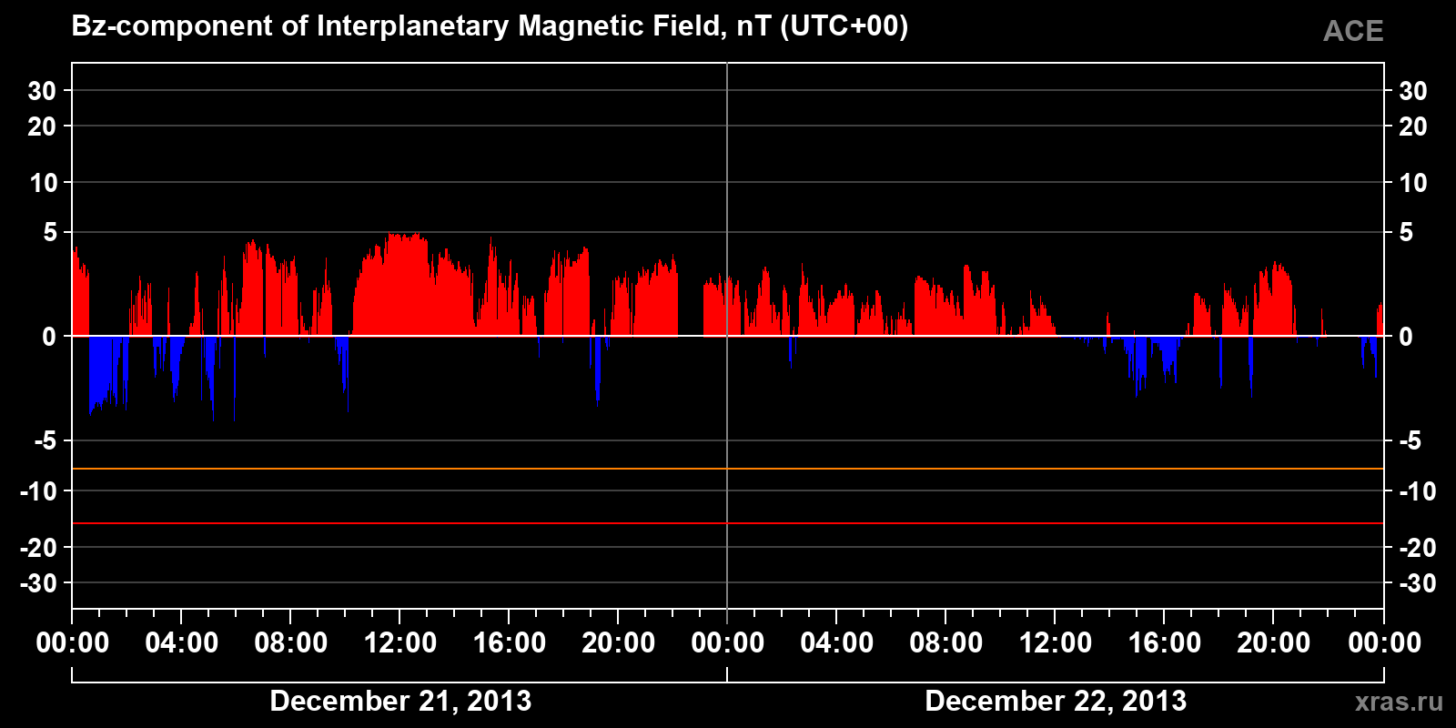 Component Bz of the interplanetary magnetic field