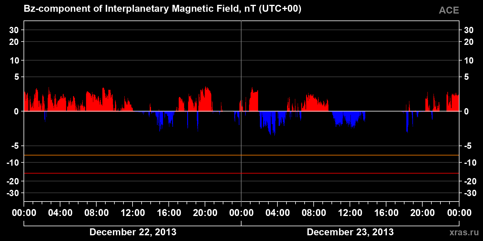 Component Bz of the interplanetary magnetic field
