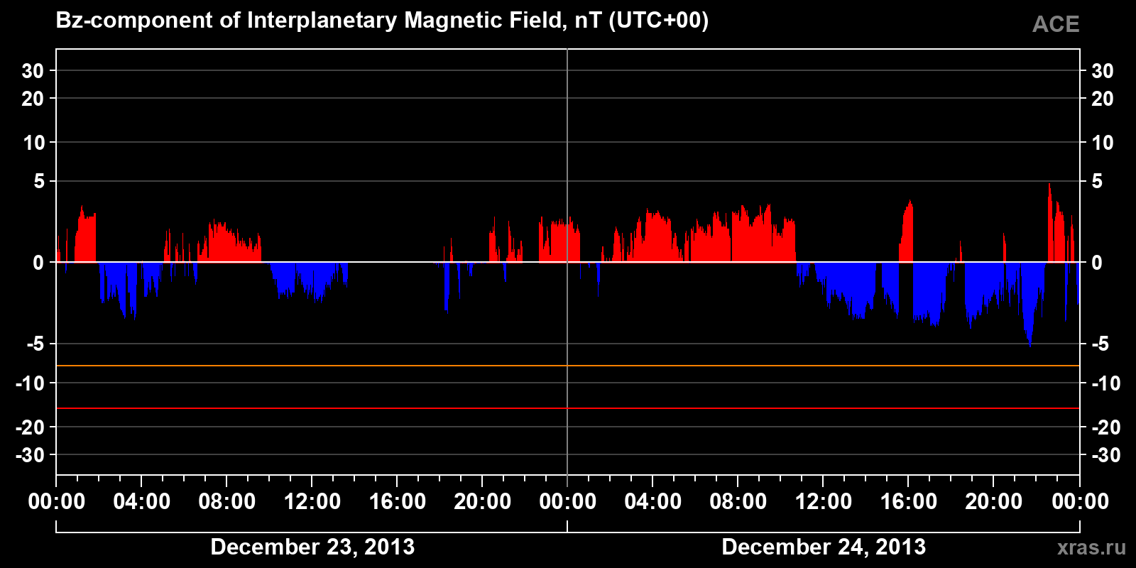 Component Bz of the interplanetary magnetic field