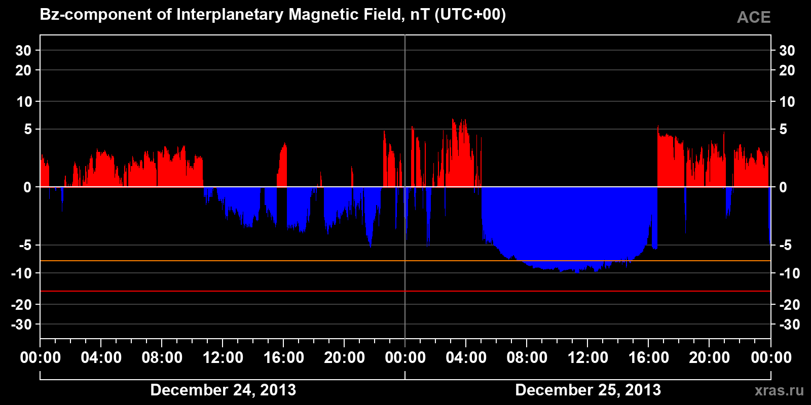 Component Bz of the interplanetary magnetic field