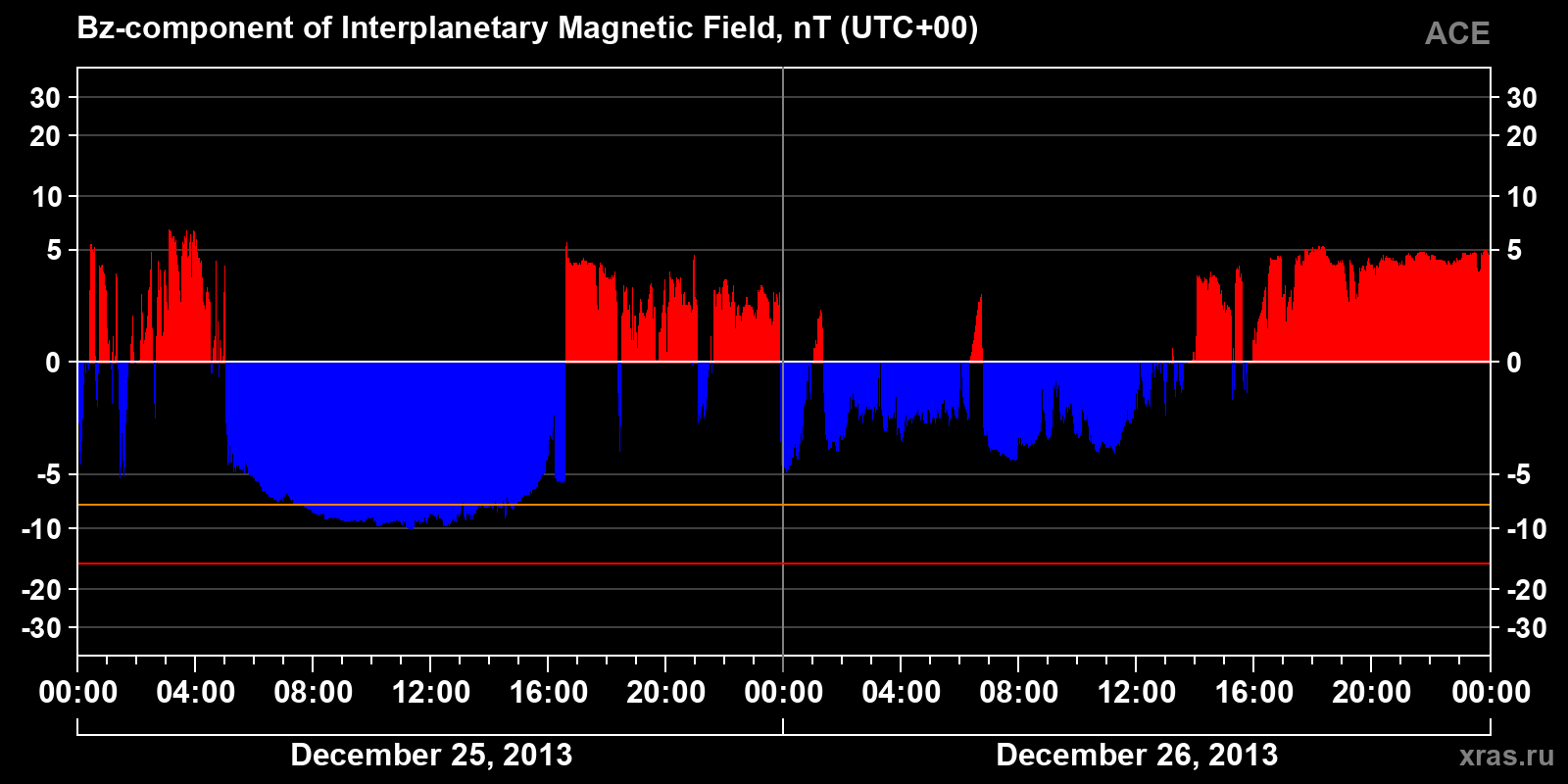 Component Bz of the interplanetary magnetic field