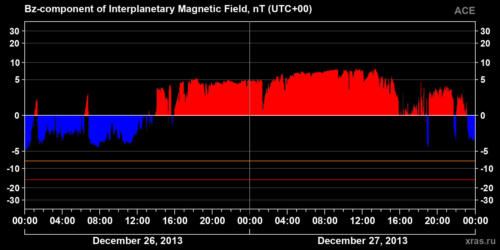 Component Bz of the interplanetary magnetic field