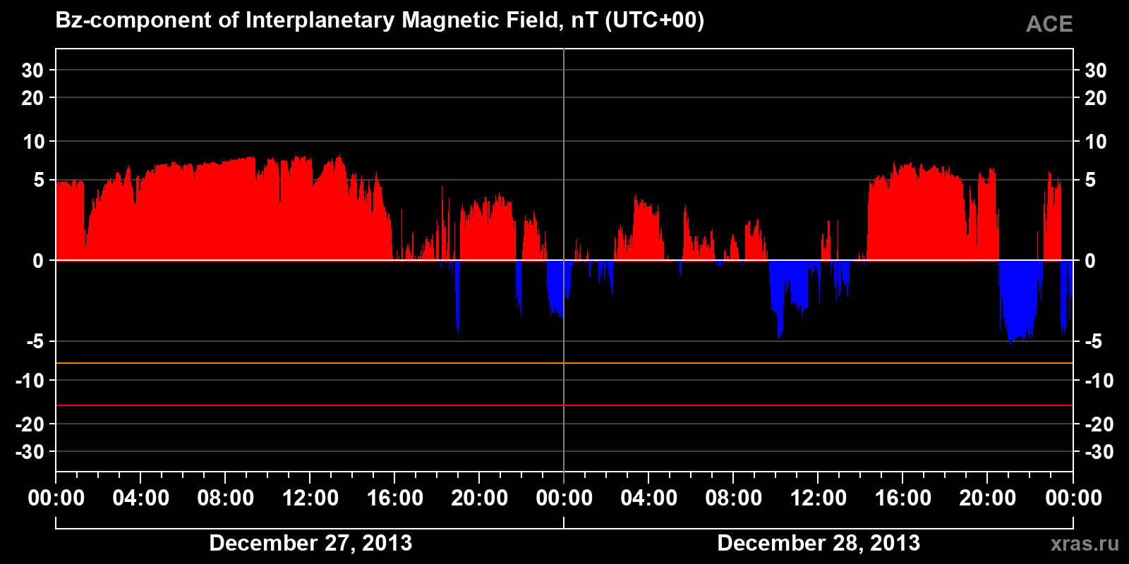 Component Bz of the interplanetary magnetic field