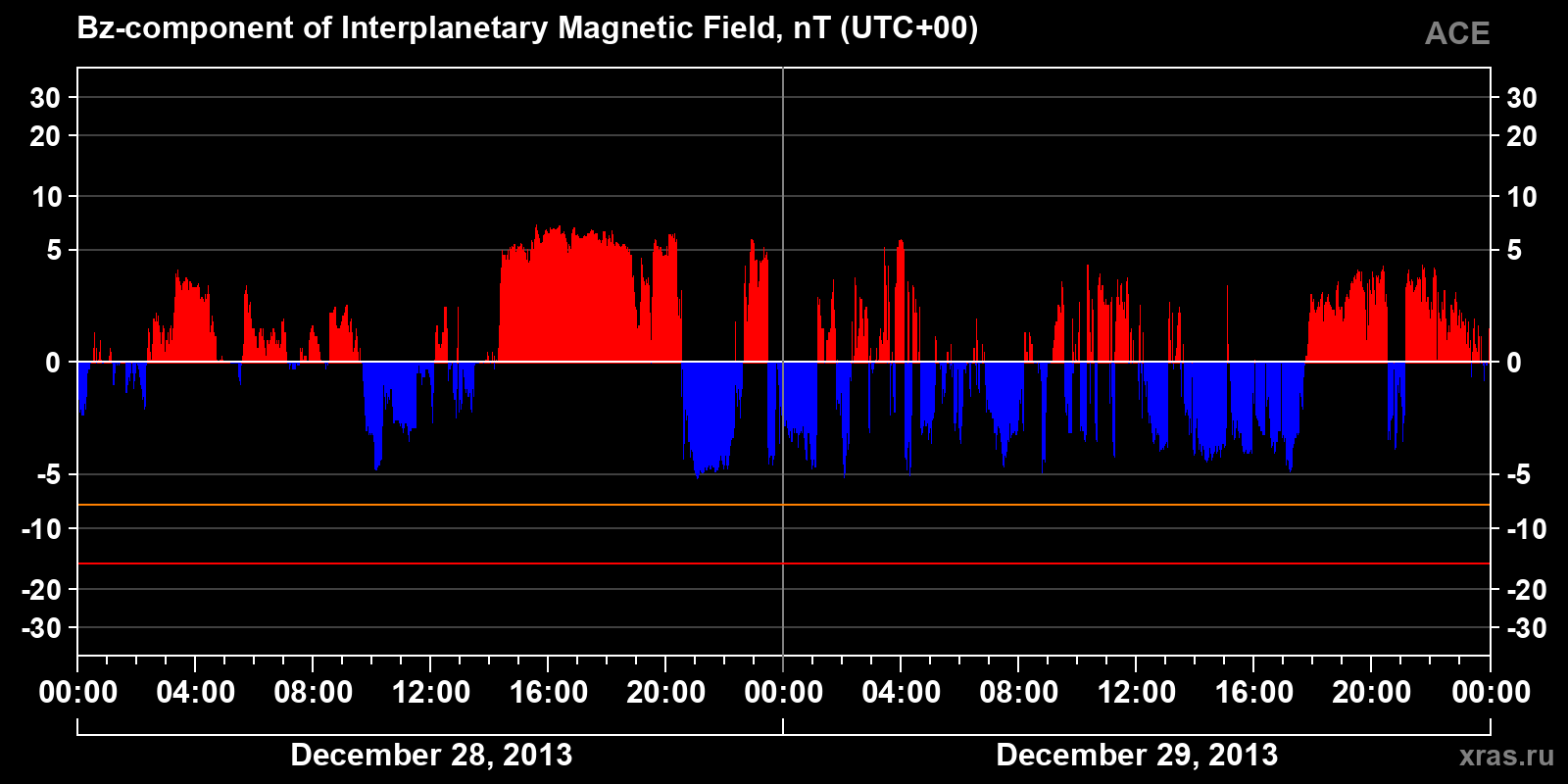 Component Bz of the interplanetary magnetic field
