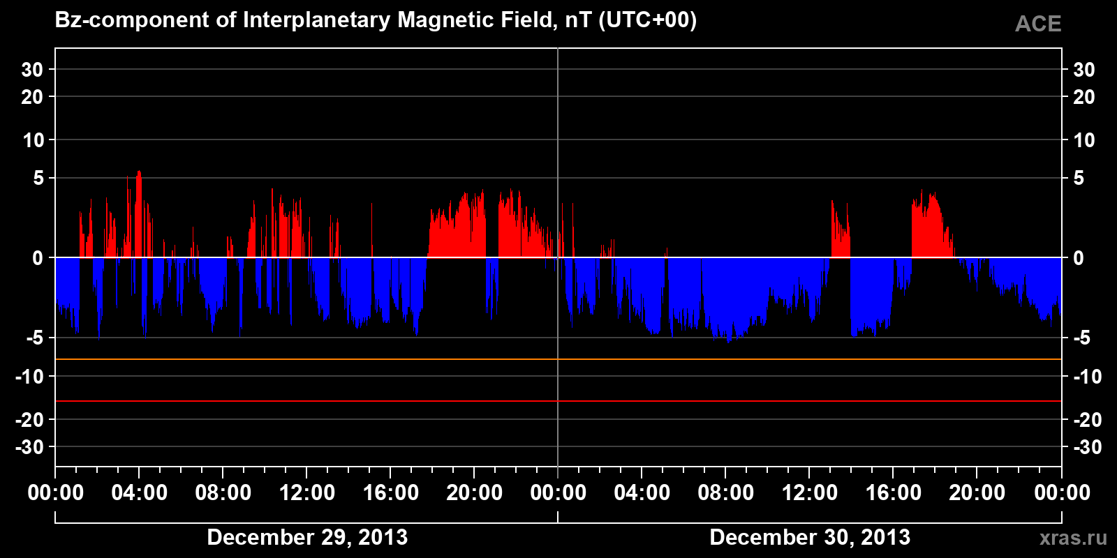 Component Bz of the interplanetary magnetic field