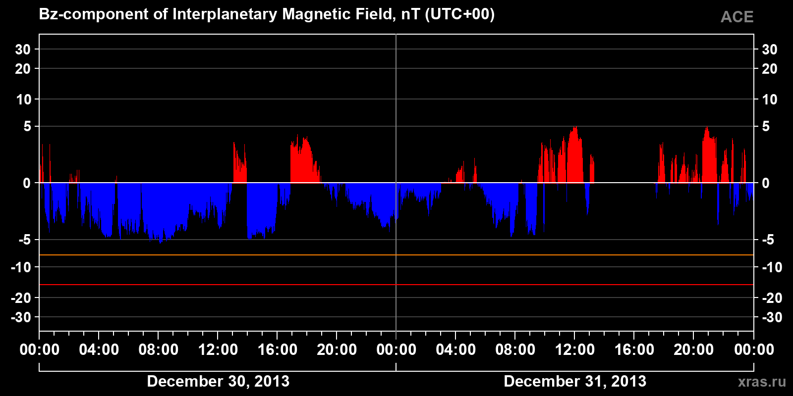 Component Bz of the interplanetary magnetic field