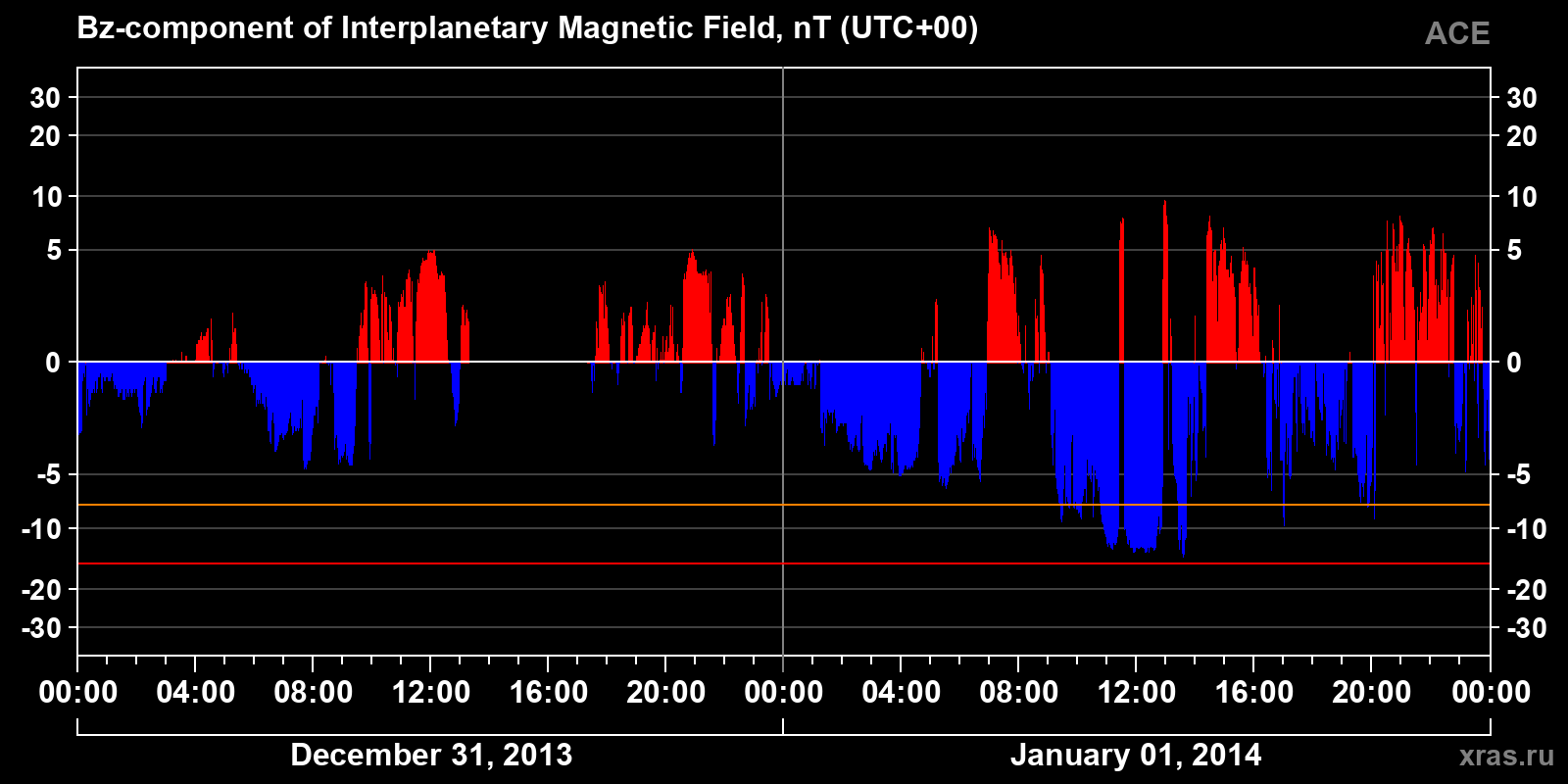 Component Bz of the interplanetary magnetic field