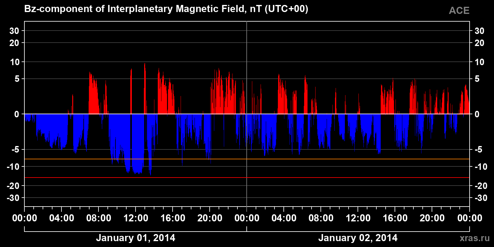 Component Bz of the interplanetary magnetic field