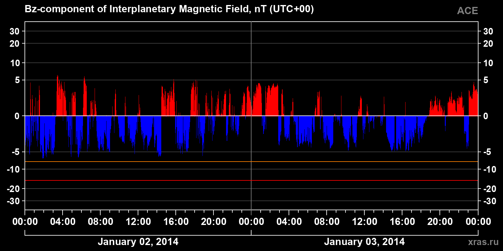 Component Bz of the interplanetary magnetic field