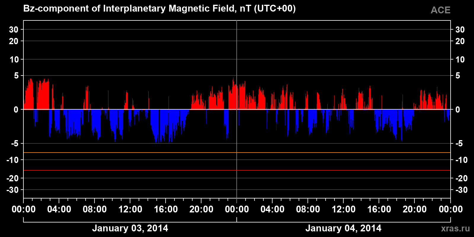 Component Bz of the interplanetary magnetic field