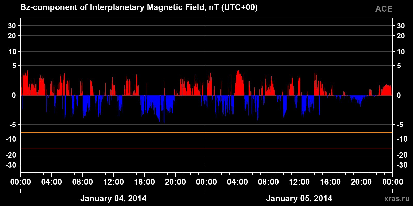 Component Bz of the interplanetary magnetic field