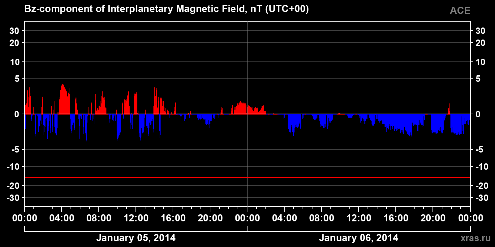 Component Bz of the interplanetary magnetic field