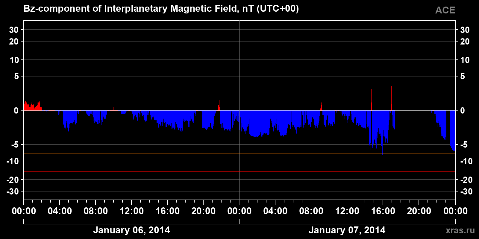 Component Bz of the interplanetary magnetic field