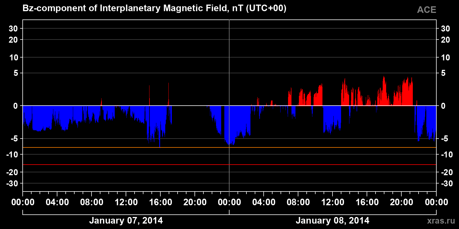 Component Bz of the interplanetary magnetic field