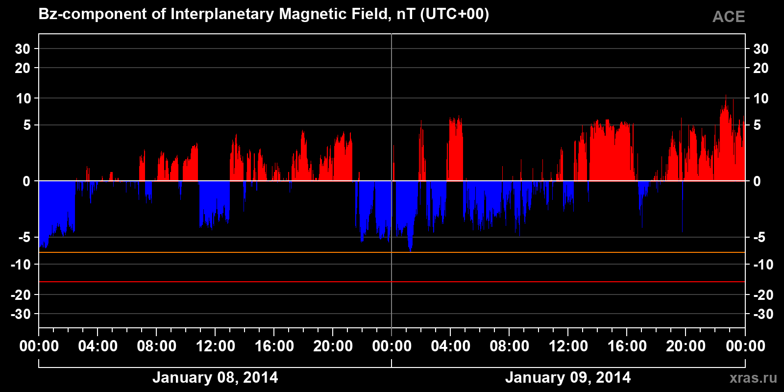 Component Bz of the interplanetary magnetic field