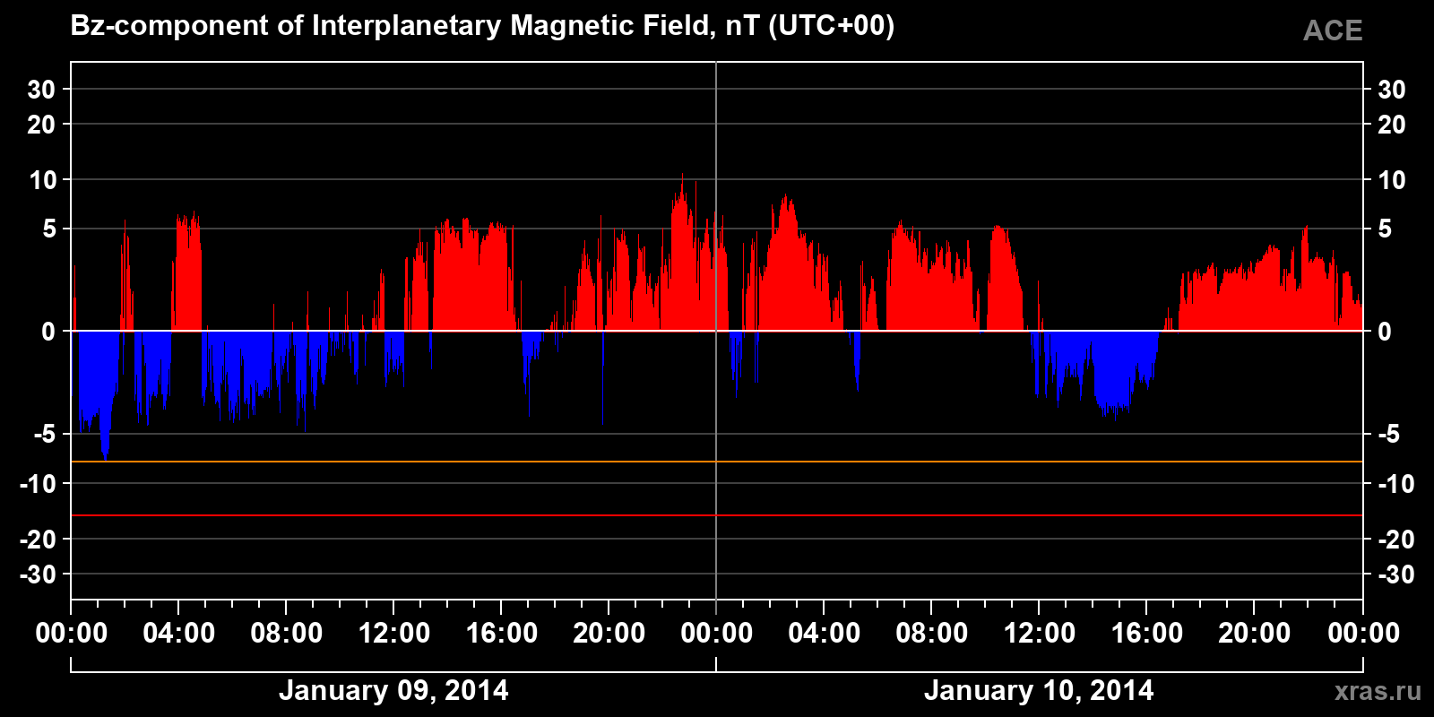 Component Bz of the interplanetary magnetic field