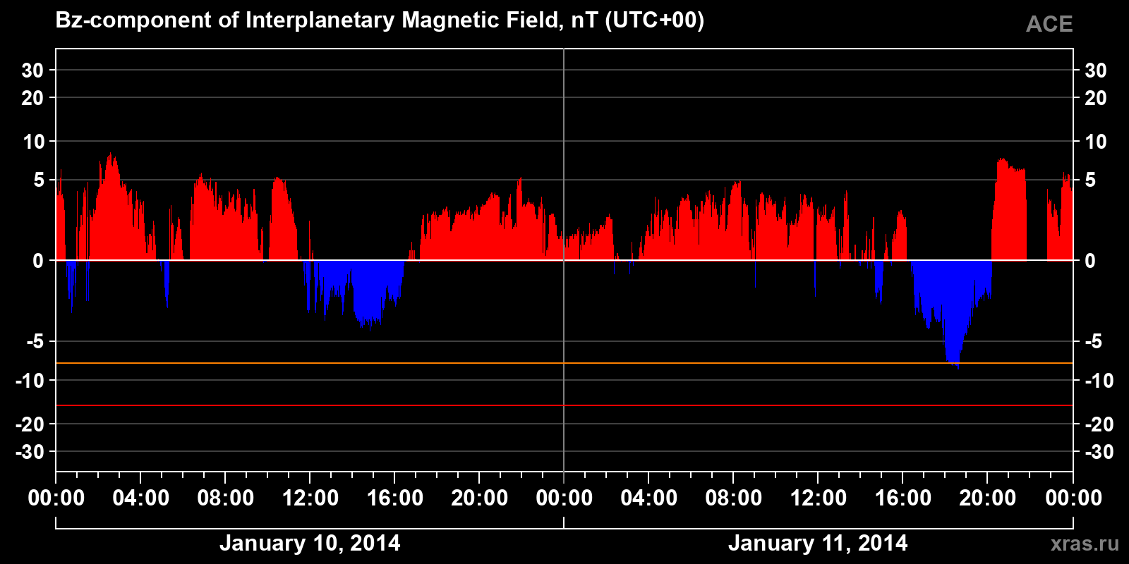 Component Bz of the interplanetary magnetic field