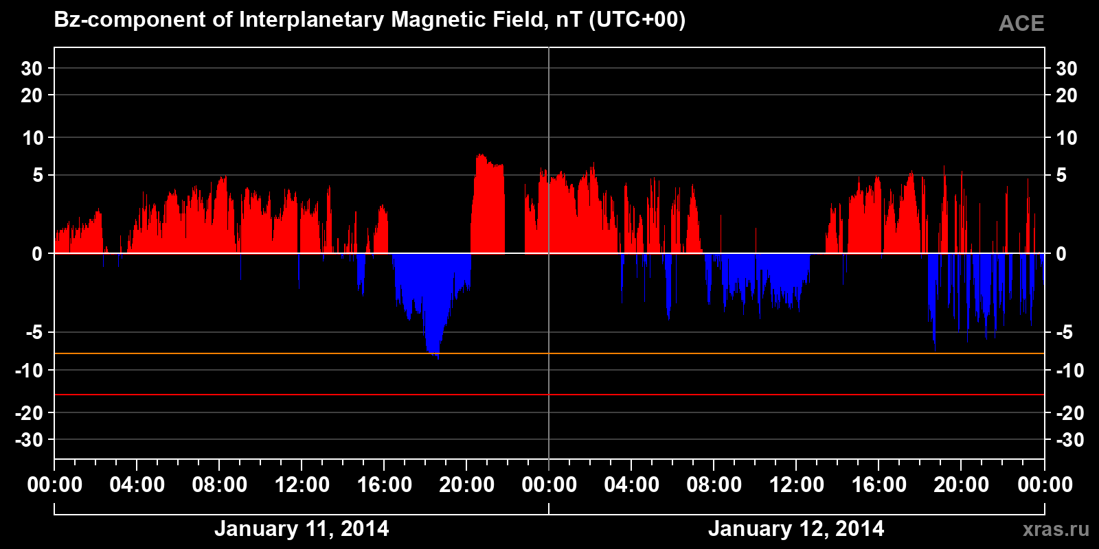 Component Bz of the interplanetary magnetic field