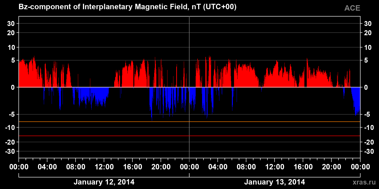 Component Bz of the interplanetary magnetic field